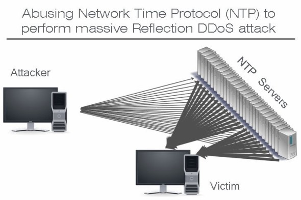 Abusing-Network-Time-Protocol-NTP-to-perform-massive-Reflection-DDoS-attack-590x393
