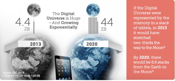 在 2013 至 2020 年之間數據量將激增 10 倍，由 4.4 兆 GB 攀升至 44 兆 GB。