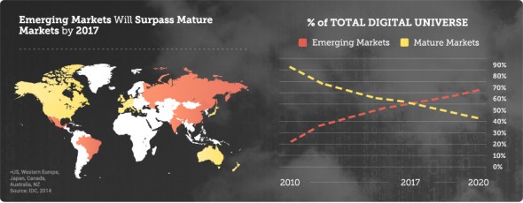到 2020 年新興市場如巴西、中國、印度、墨西哥和俄羅斯將會是大部分數據的來源。