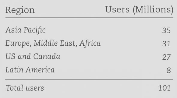 雖然 Evernote 的總部設於美國，但反而 Evernote 在亞太區最受歡迎。