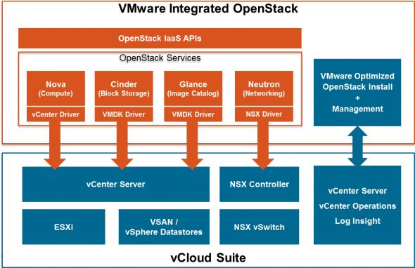 VMware-Integrated-OpenStack