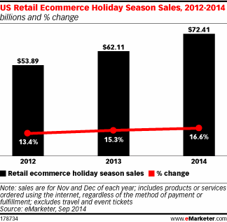 Emarketer-sales-in-holiday-will-boom-2014-1