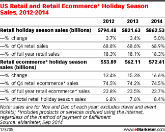 Emarketer-sales-in-holiday-will-boom-2014-2