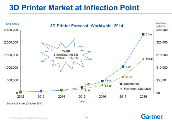 2018-3d-printing-gartner-forecast-1