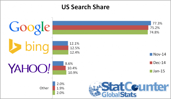 yahoo-gains-further-us-search-share-2