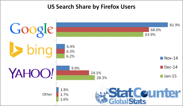 yahoo-gains-further-us-search-share-3