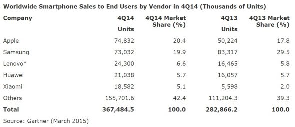 apple-beats-samsung-smartphones-sales-q4-2014-2