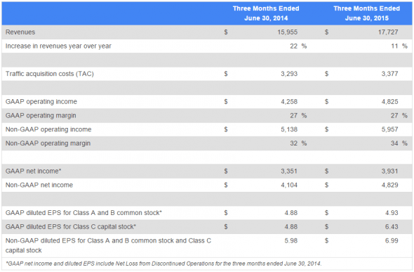 google-2015-q2-financial-report-1