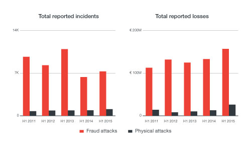 圖 1：歐洲 ATM 攻擊案例 (2011 至 2015 年)。