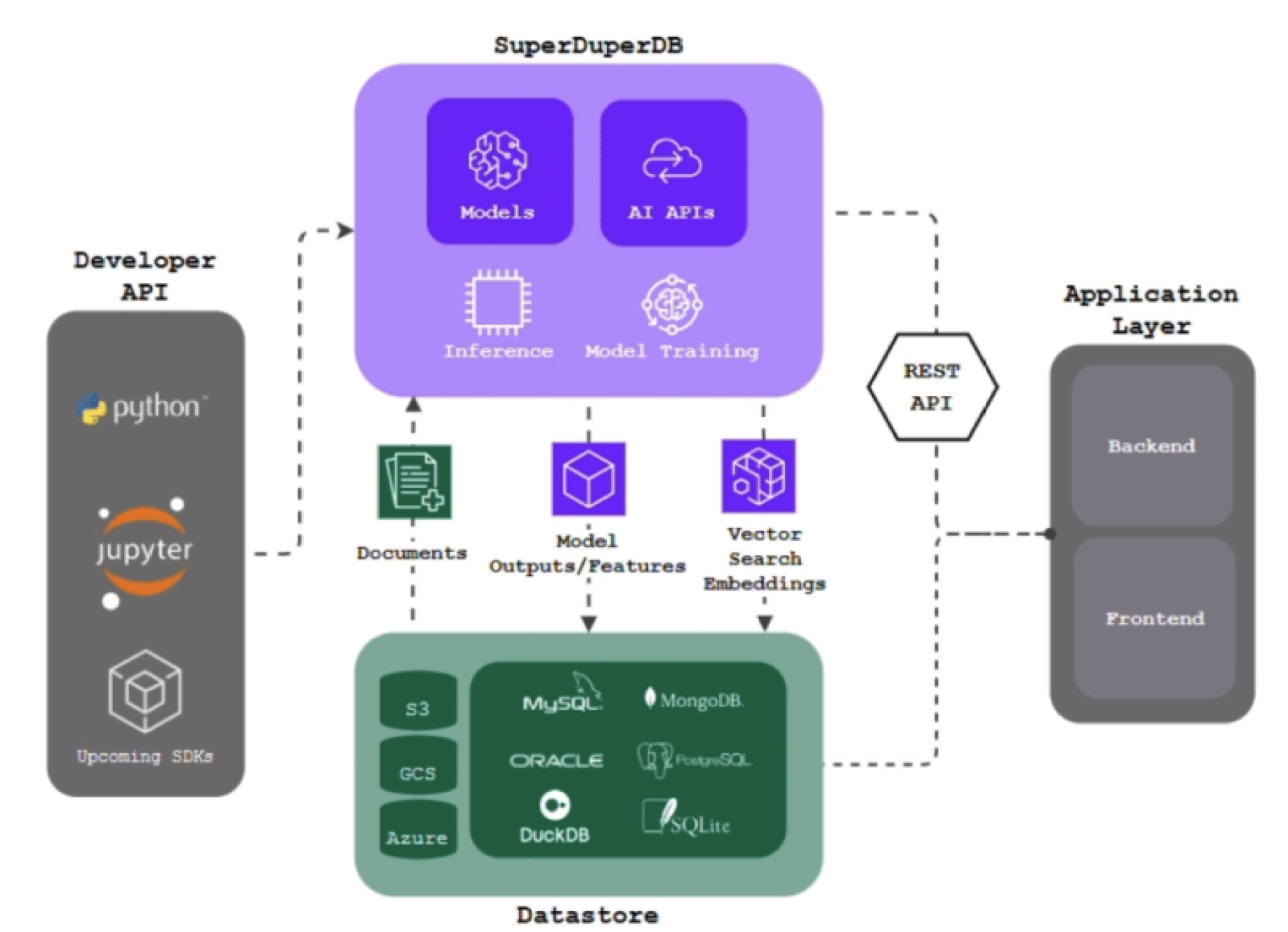 開源 AI 工具 SuperDuperDB 為企業數據庫引入 AI 模型