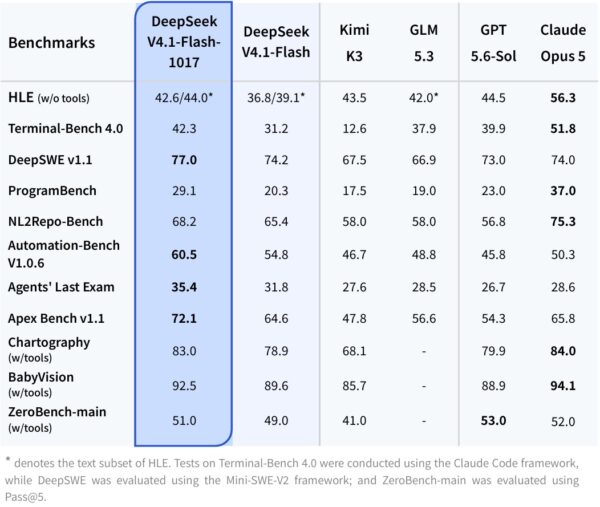 DeepSeek V4.1 Flash 升級測試圖表 DeepSeek V4.1 Flash 升級測試圖表,展示不同基準測試結果比較.